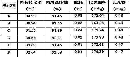 A kind of low-carbon alkane dehydrogenation olefin catalyst and preparation method thereof