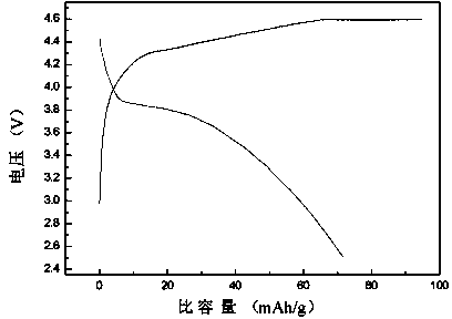 Method for preparing lithium manganese phosphate nano-cluster