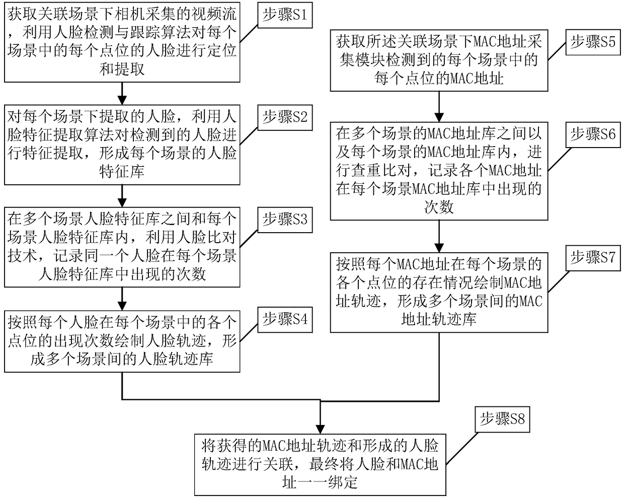 A method and system for associating mac address with face information