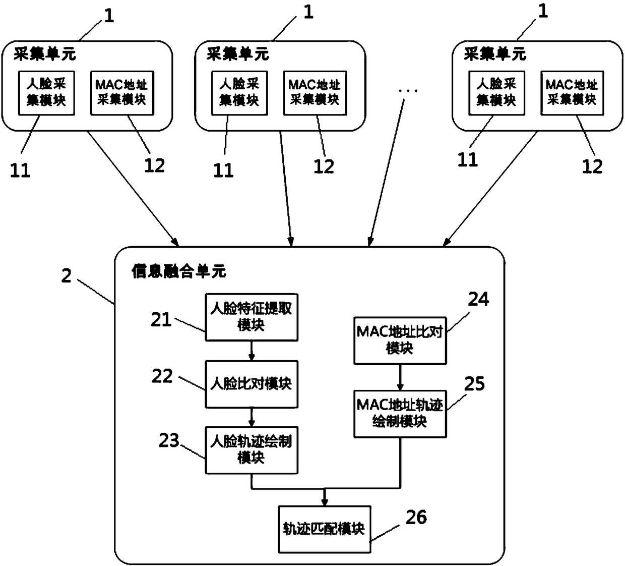 A method and system for associating mac address with face information