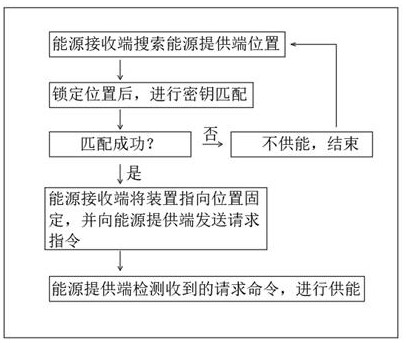 Wireless power supply method with communication key matching