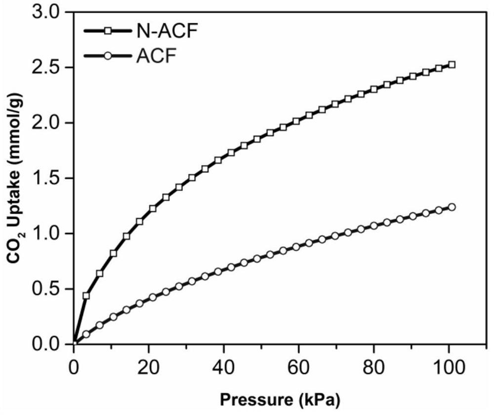 Preparation method and application of nitrogen-doped activated carbon fibrofelt