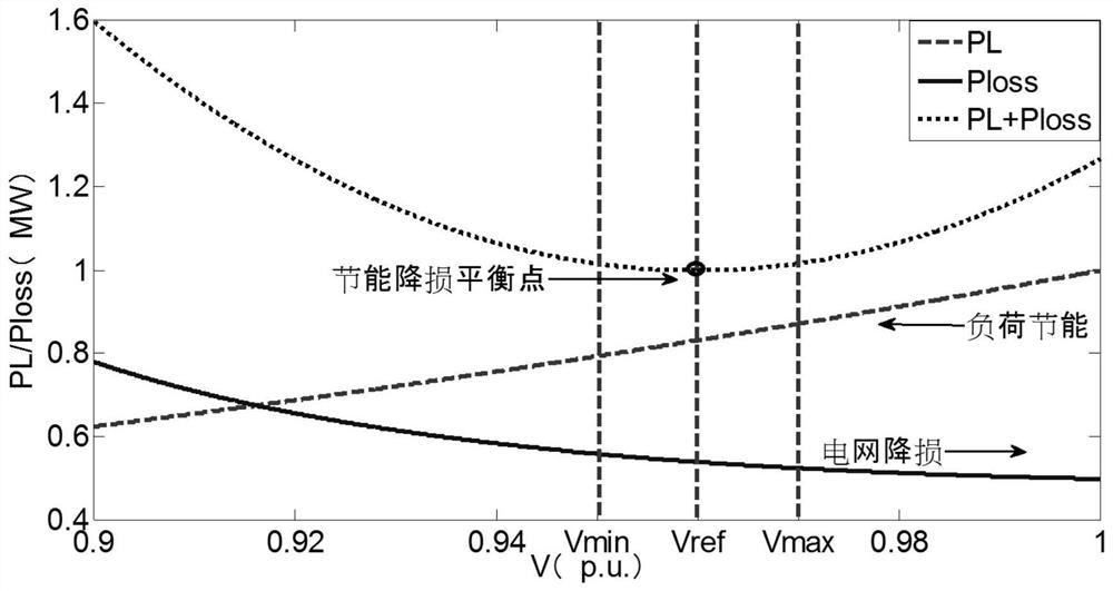 A voltage control method based on coordinated optimization of energy saving and loss reduction in distribution network