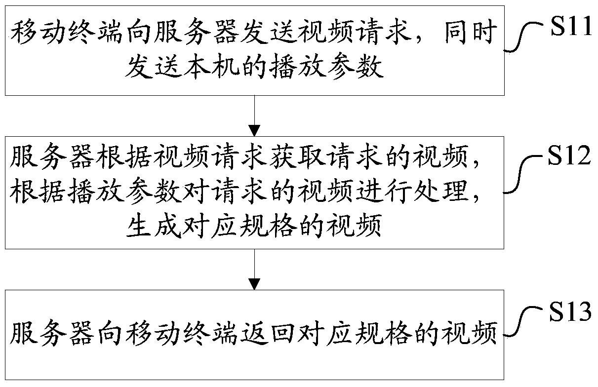 Video processing system, device and method for adaptive mobile terminal resolution