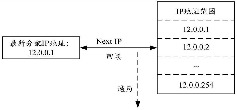 IP address allocation method and system, electronic equipment and storage medium