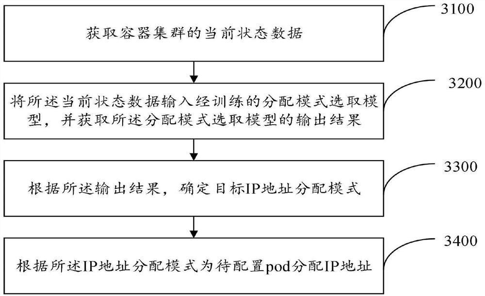 IP address allocation method and system, electronic equipment and storage medium