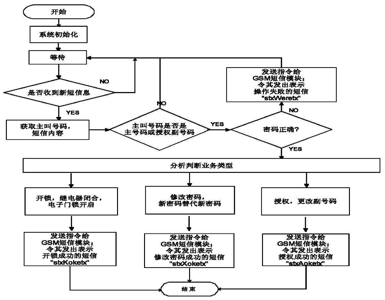 Mobile phone-based remote door opening system and method thereof