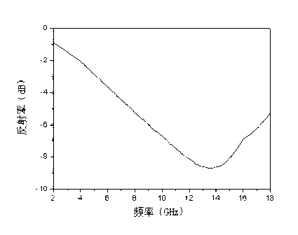 Nanometer composite wave absorbing powder having low density and porous structure, and its preparation method