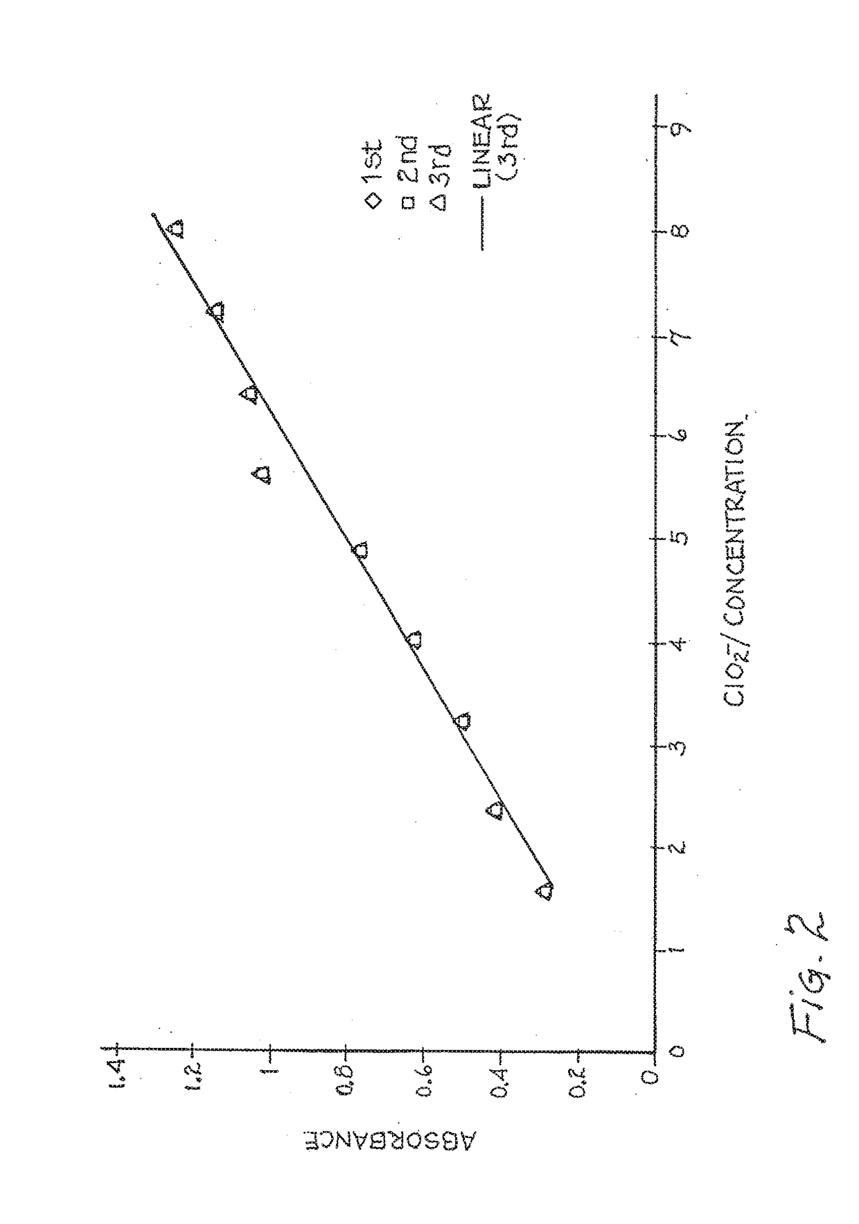 Composition and method for the generation of chlorine dioxide from the oxidative consumption of biomolecules