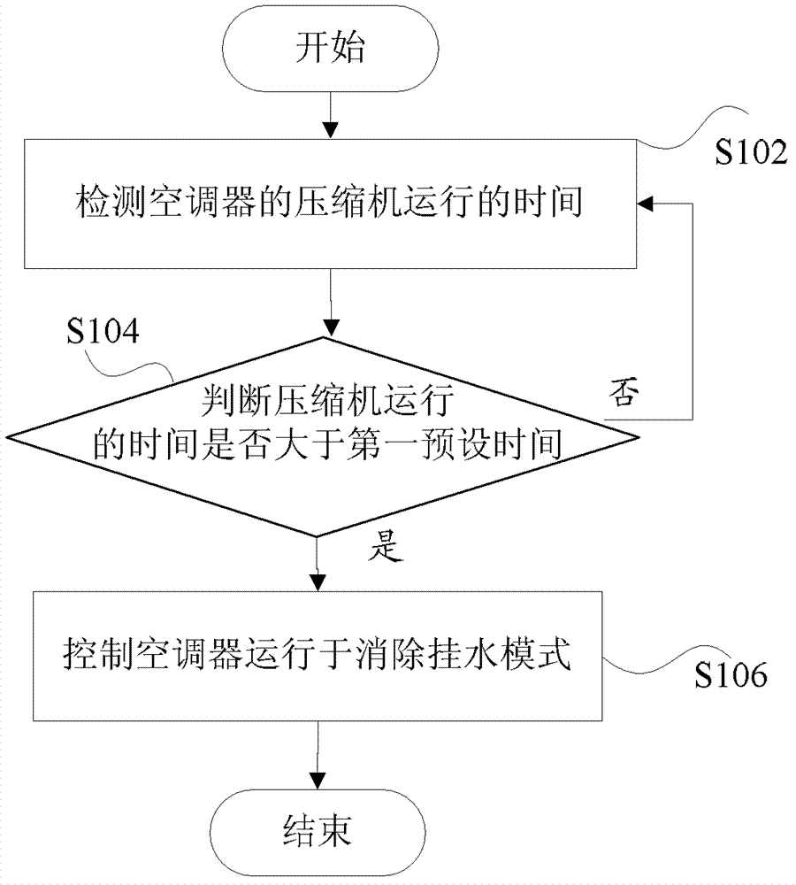 Air conditioner and controlling method and controlling device thereof