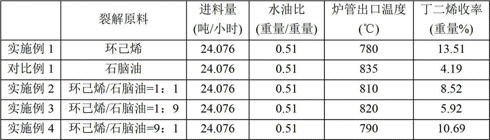 Butadiene preparation method