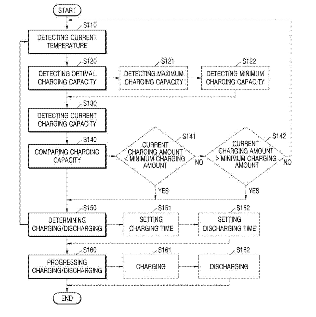 Method for controlling charge capacity of ups battery