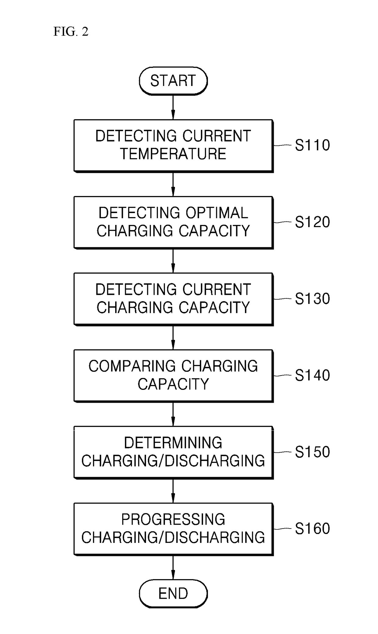 Method for controlling charge capacity of ups battery