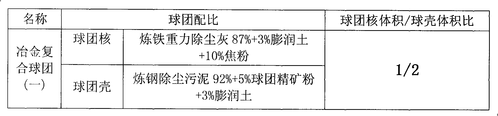 Metallurgical composite pelletizing prepared through twice pelletizing method, as well as preparation method and application thereof