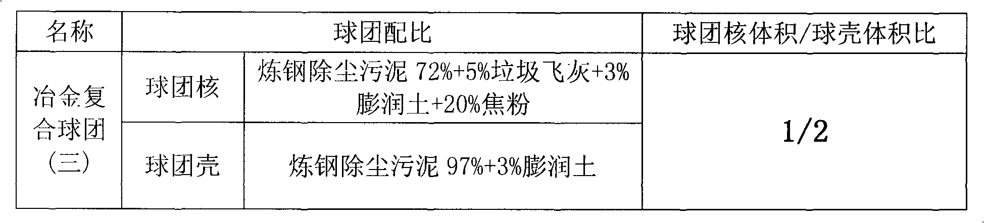 Metallurgical composite pelletizing prepared through twice pelletizing method, as well as preparation method and application thereof