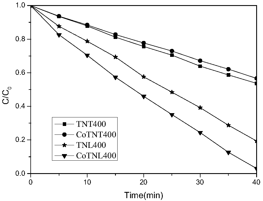 TiO2 nano-tube doped with cobalt element and preparation method thereof and applications