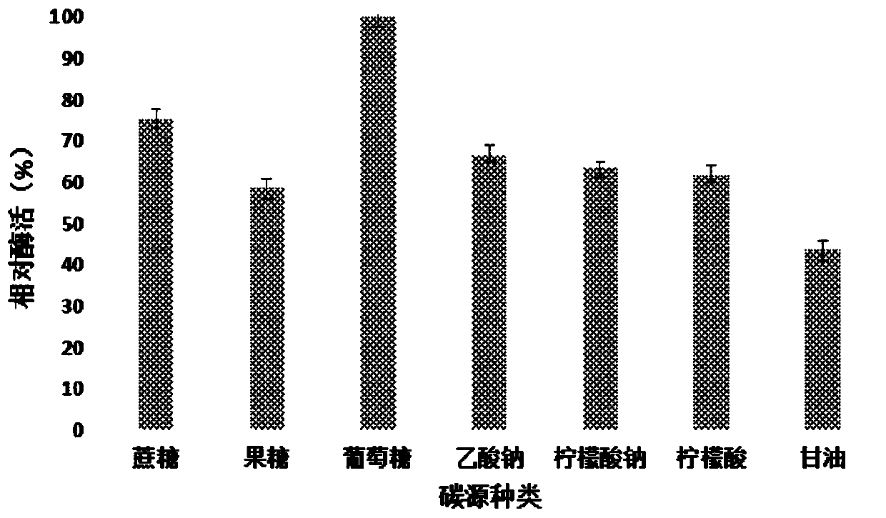 Fermentation enzyme production method for Bacillus cereus producing cholesterol oxidase