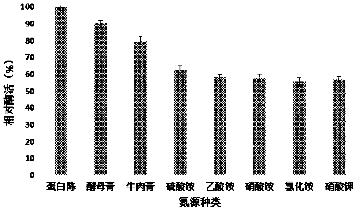 Fermentation enzyme production method for Bacillus cereus producing cholesterol oxidase