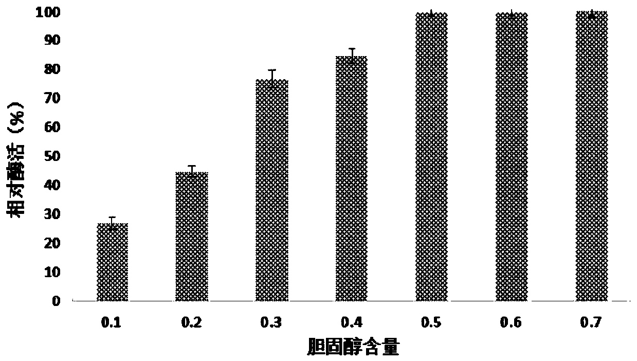 Fermentation enzyme production method for Bacillus cereus producing cholesterol oxidase