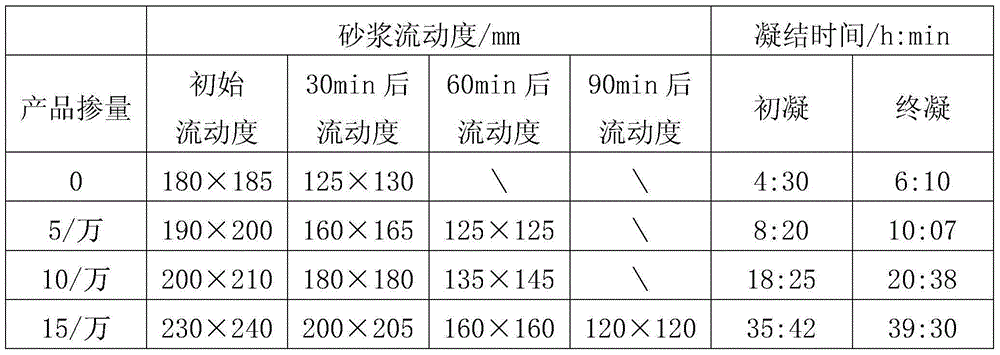 A kind of high temperature resistant super retarder with good dispersibility and preparation method thereof