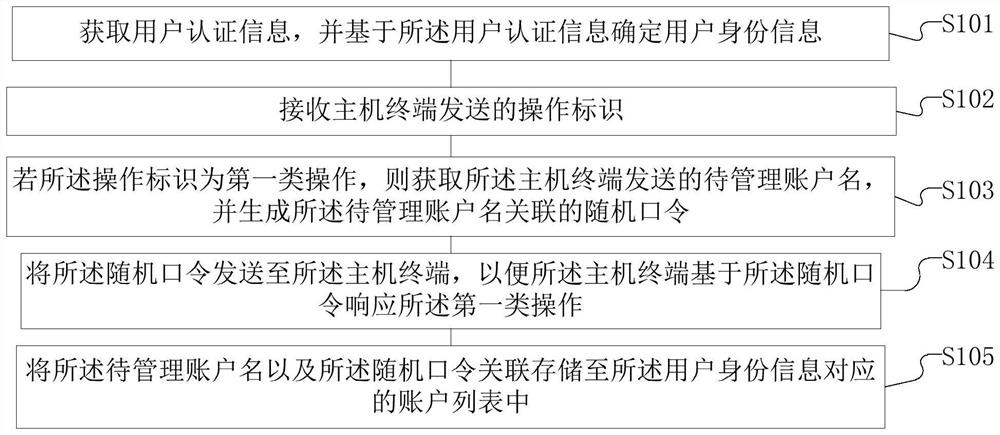 Password management method and device, terminal equipment and storage medium