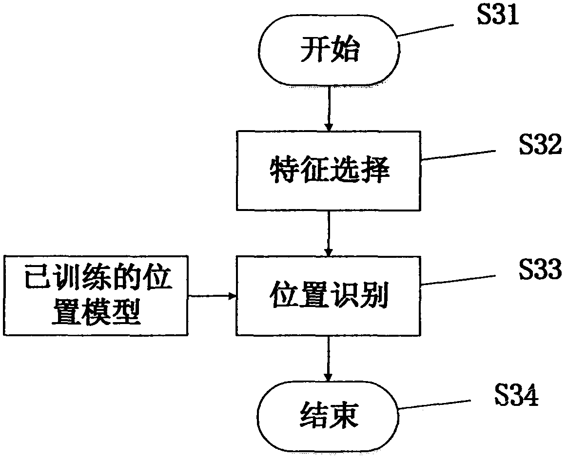 User identity recognition method based on carrying position and carrying mode of smart mobile phone
