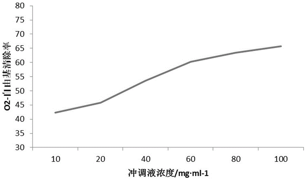 White fungus composite solid beverage having anti-oxidation function and preparation method of white fungus composite solid beverage