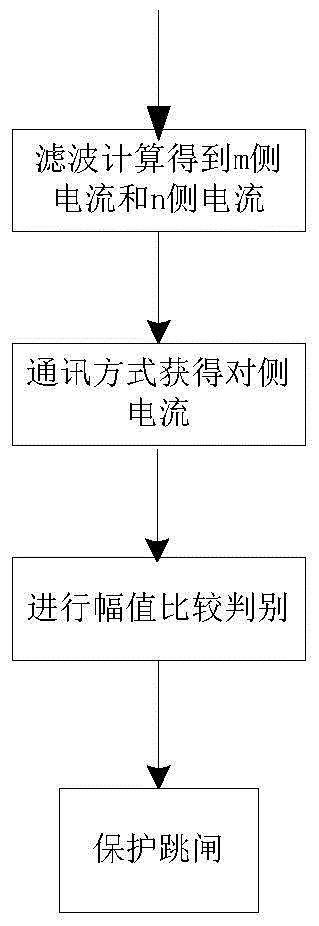 Relay protection method based on the principle of amplitude comparison