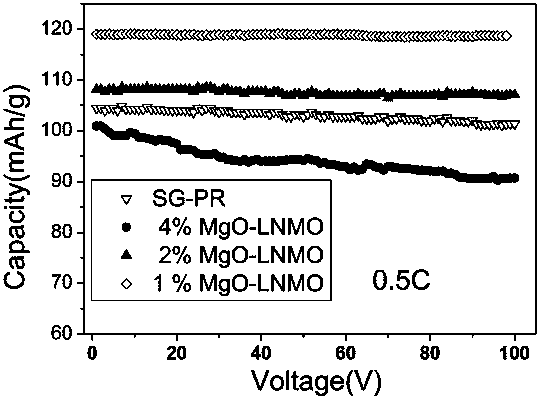 Preparation method of modified lithium nickel manganese oxide cathode material, and high-voltage lithium ion battery