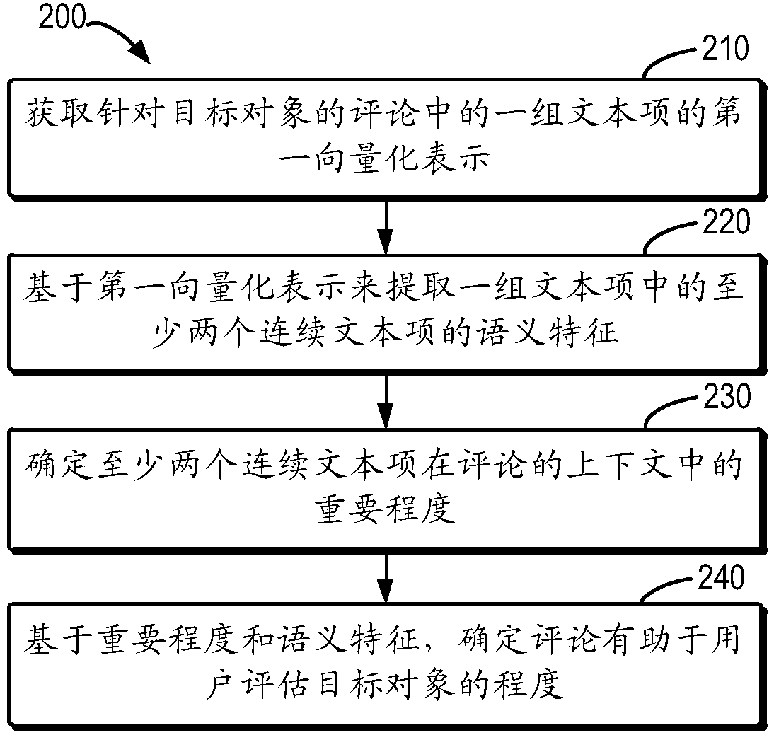 Comment assessment method, device, equipment and storage medium