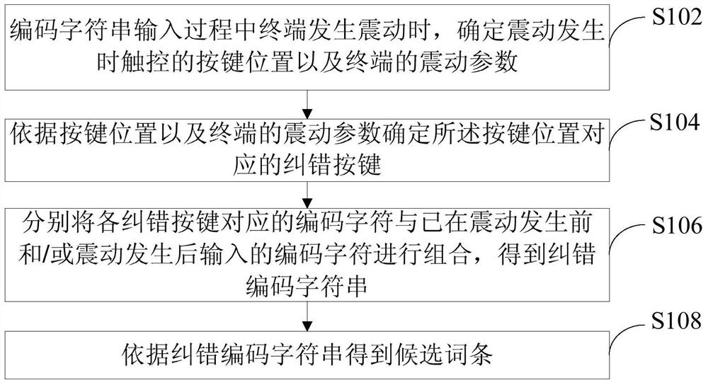 An input method error correction method and device