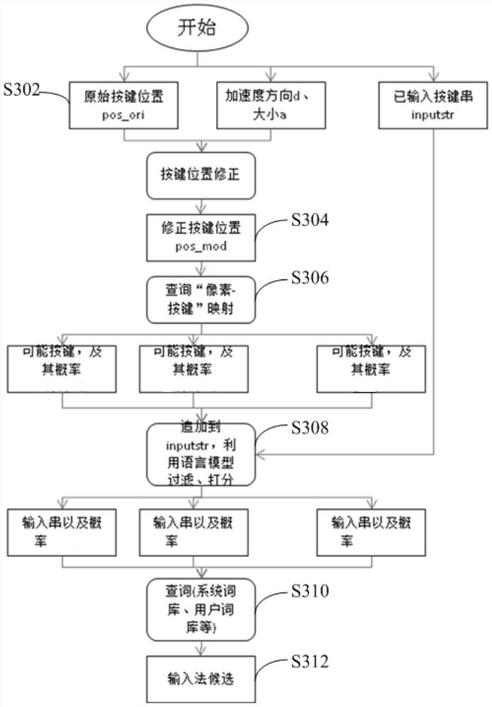 An input method error correction method and device