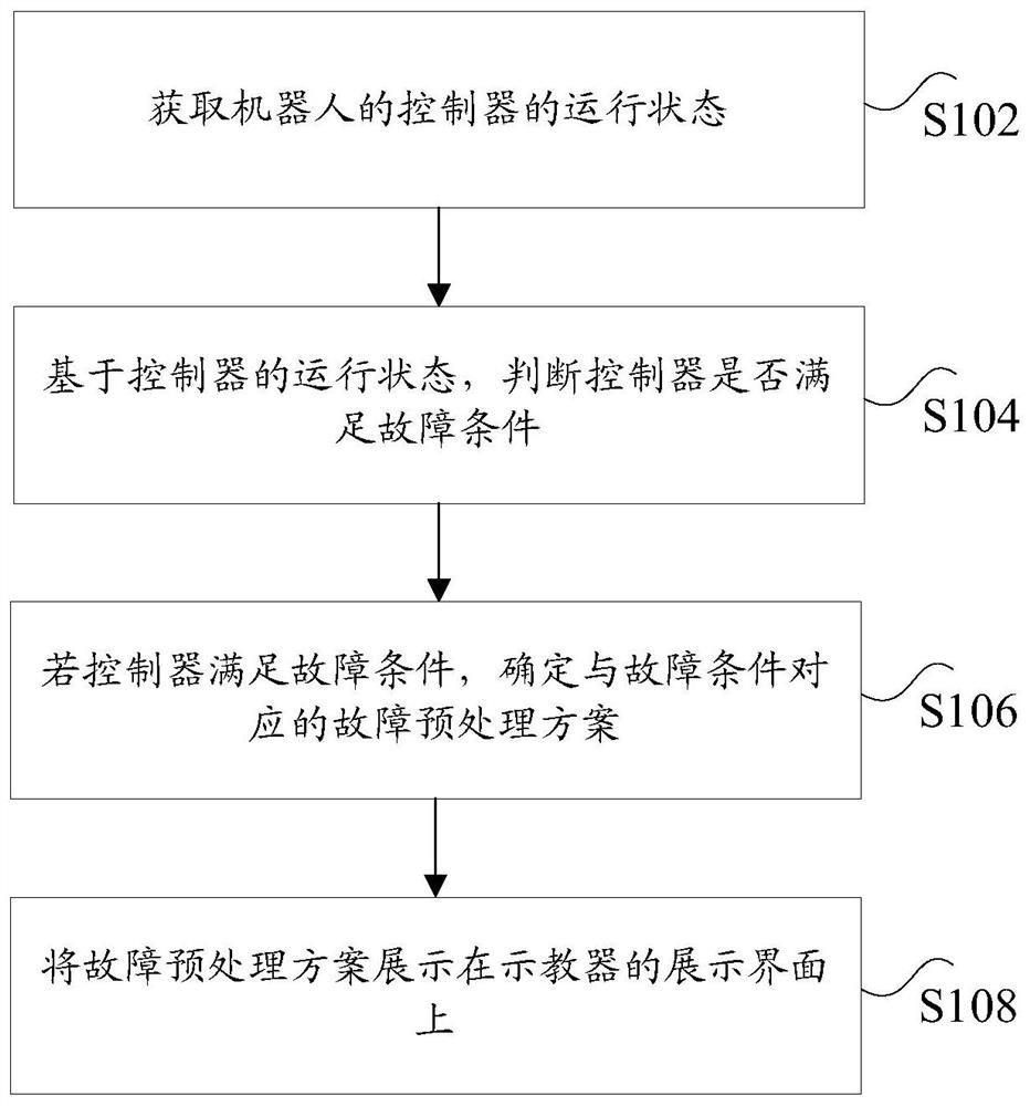 Fault processing method and device and robot equipment