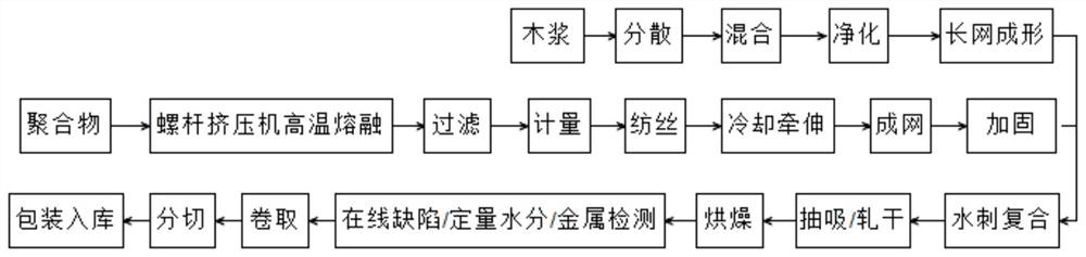 A kind of spunlace composite non-woven fabric formed by fourdrinier net forming on-line spunbond and its preparation method