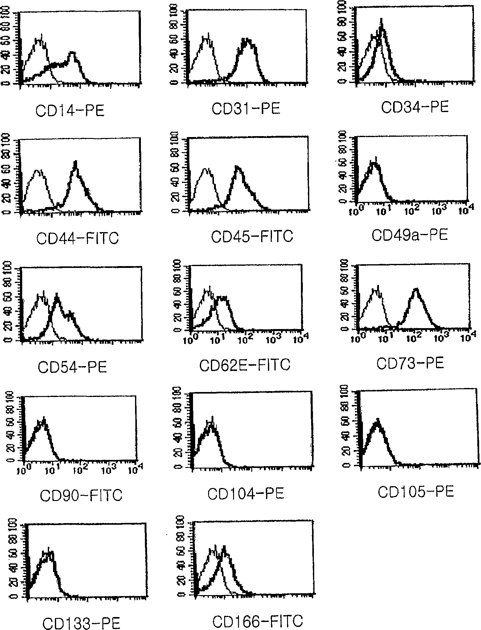Method for isolating and culturing multipotent progenitor/stem cells from umbilical cord blood and method for inducing differentiation thereof