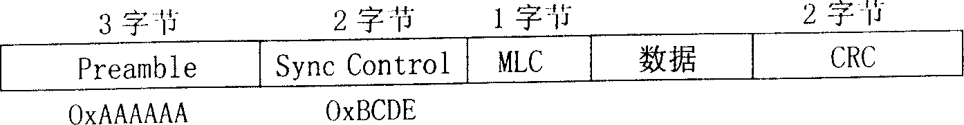 Data packet receiving method