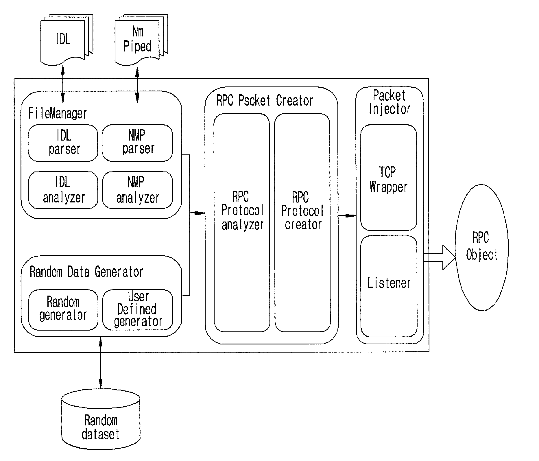 Fuzzing system and method of distributed computing environment (DCE) remote procedure call (RPC)