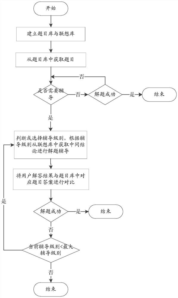 Geometric problem solving intelligent tutoring method