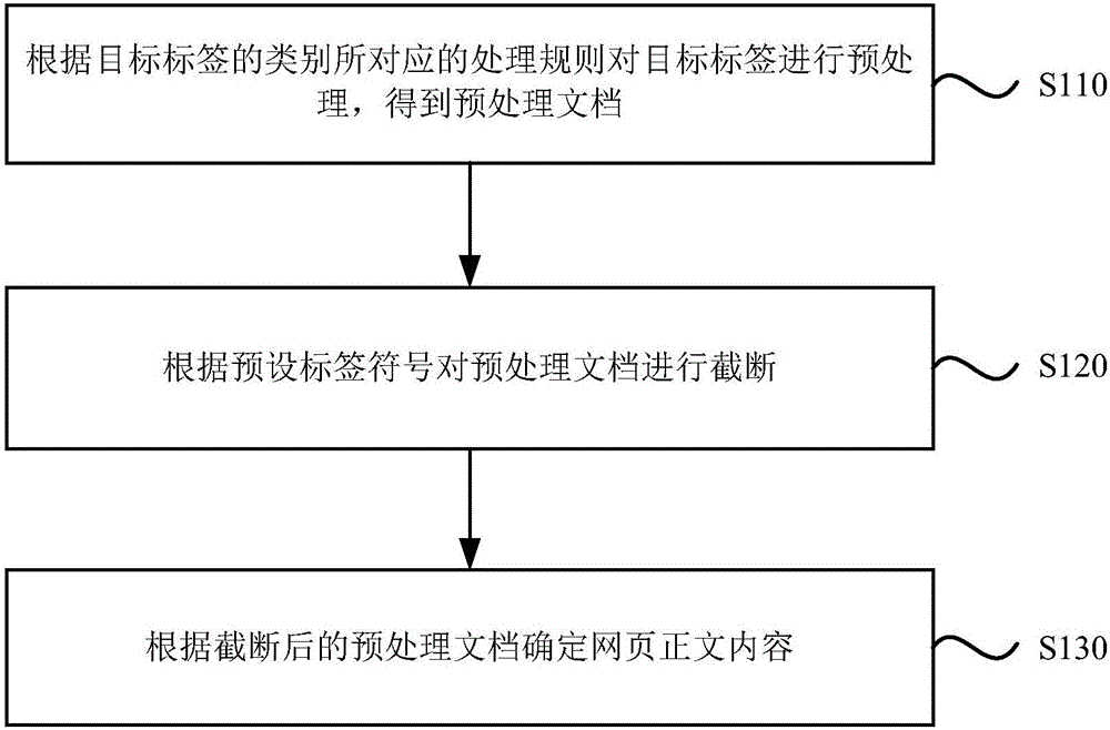 Method and apparatus for extracting webpage information