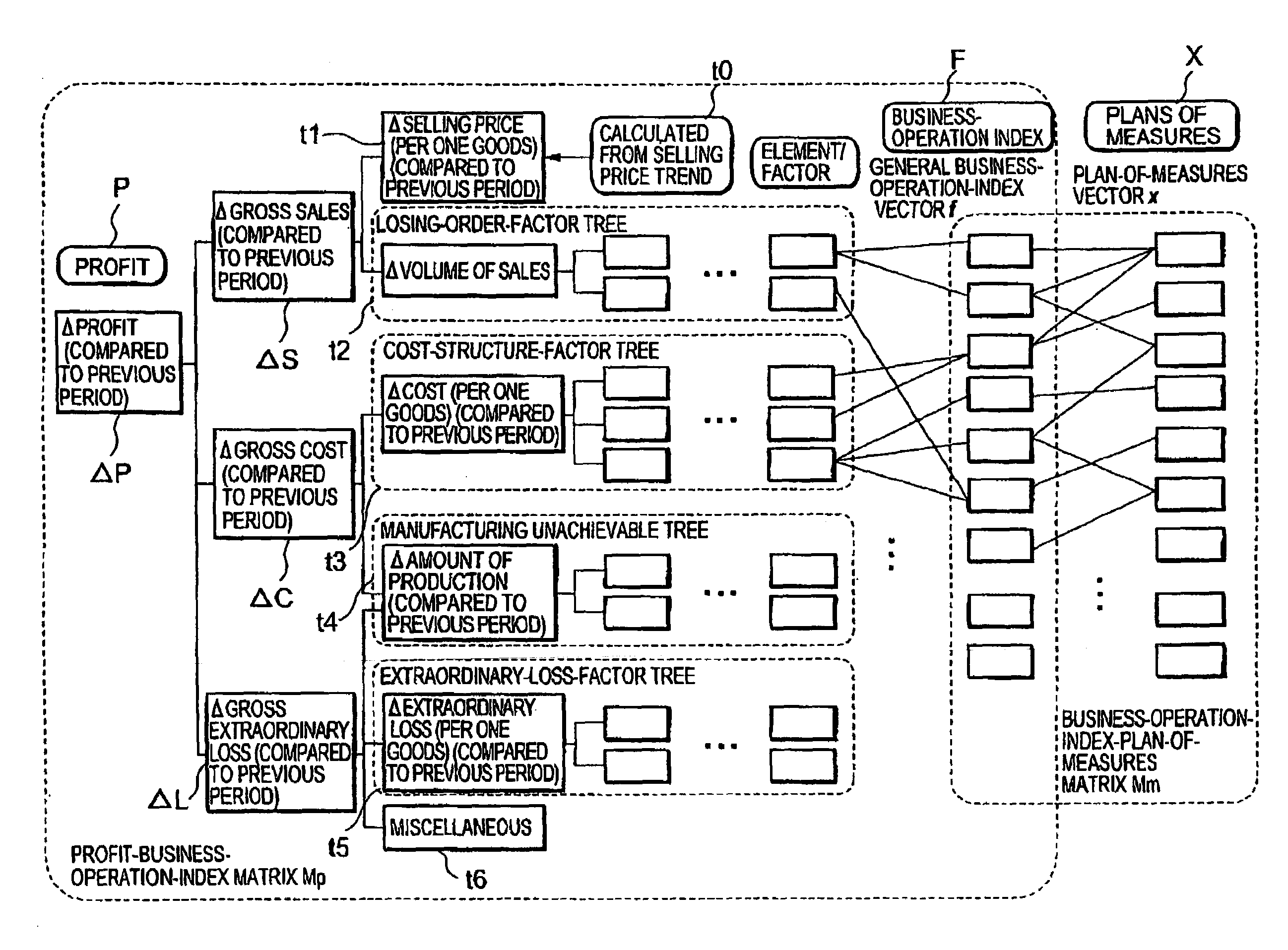 Method of assisting in forming plans of measures of management reforms and system thereof