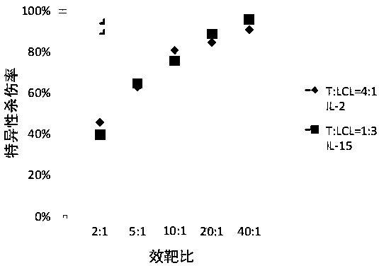 A method for preparing antigen-specific T cells with NK cell characteristics