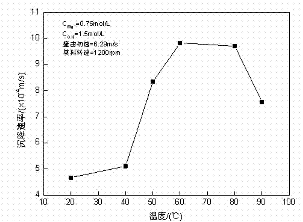 Method and device for synthesizing superfine magnesium hydrate fire retardant
