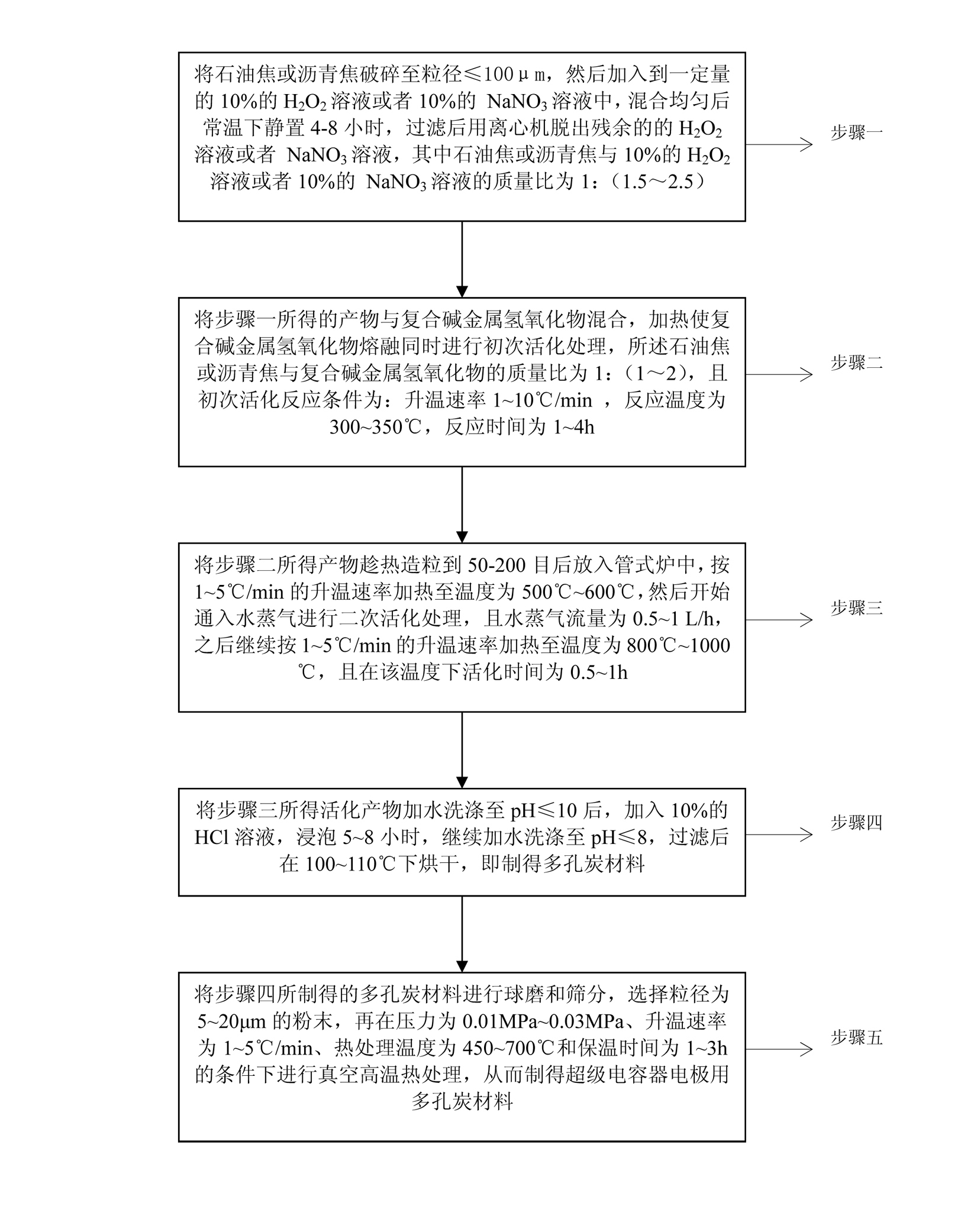Preparation method of porous carbon material for supercapacitor