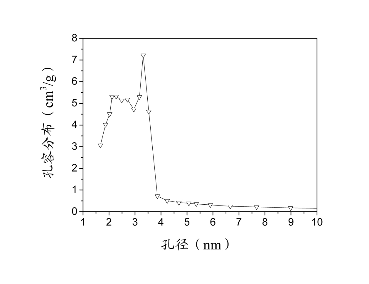 Preparation method of porous carbon material for supercapacitor