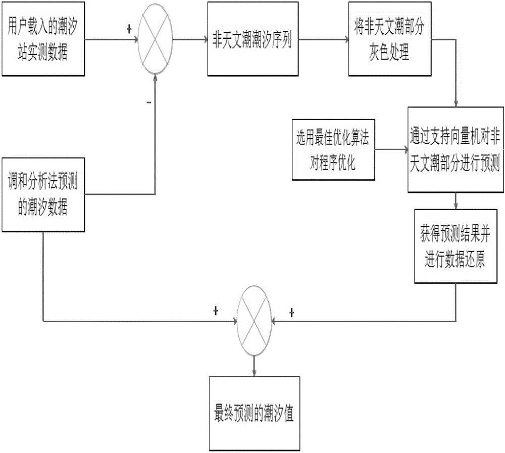 GUI based modular support vector machine tide forecasting method