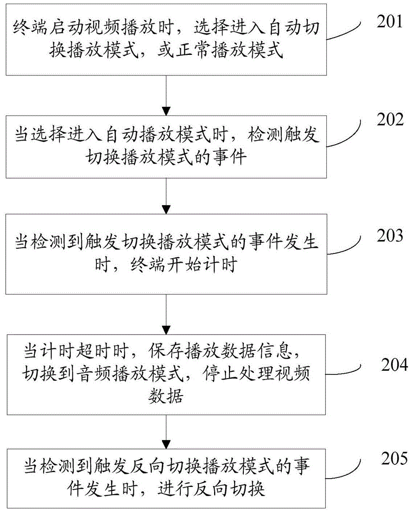 Method, device and terminal for switching play modes