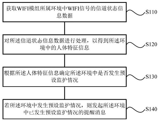 A monitoring method, device, storage medium and air conditioner