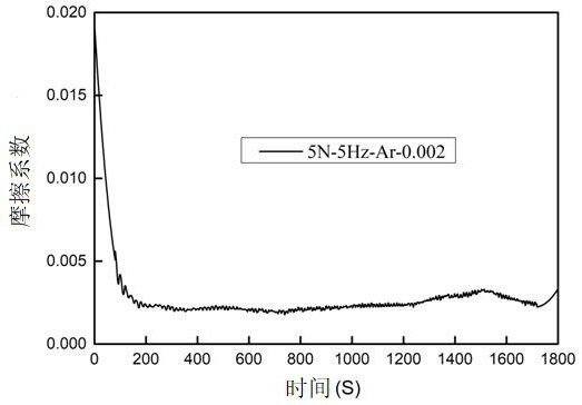 A kind of ultra-slippery metal/hydrogen-containing carbon composite film and preparation method thereof