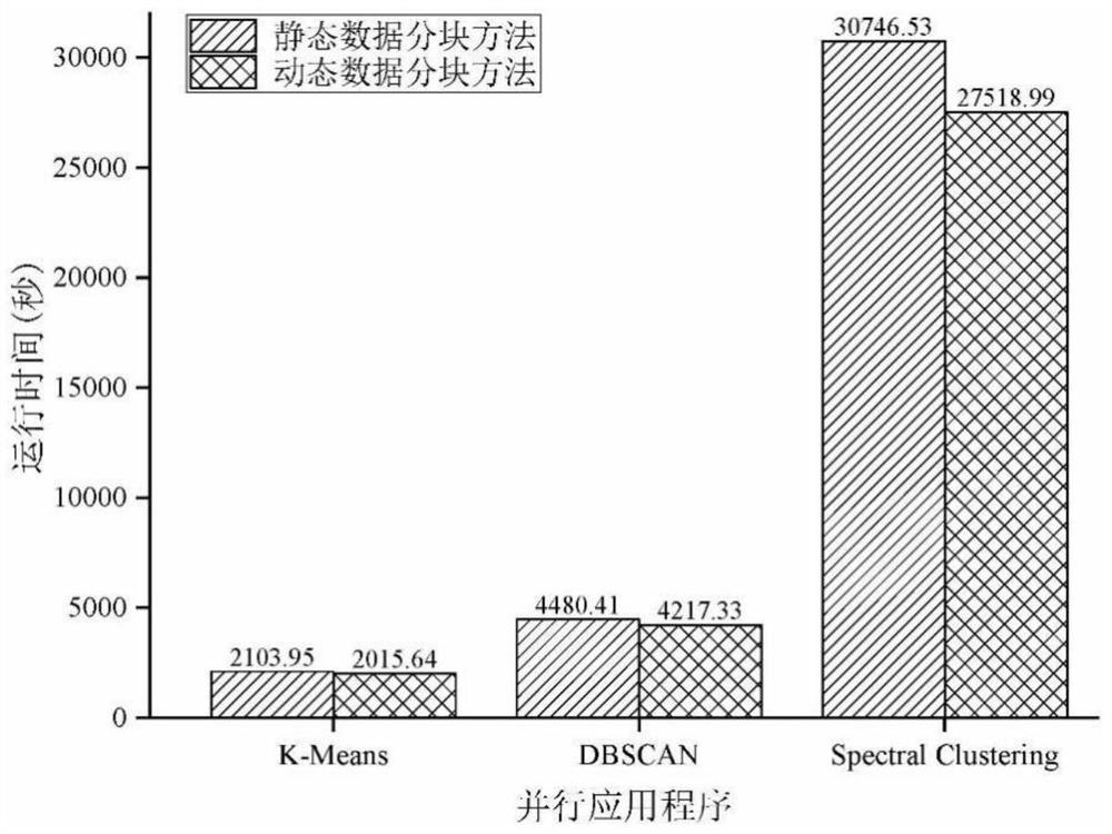 Dask cluster-oriented dynamic data partitioning method based on local weighted linear regression