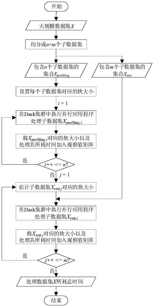 Dask cluster-oriented dynamic data partitioning method based on local weighted linear regression